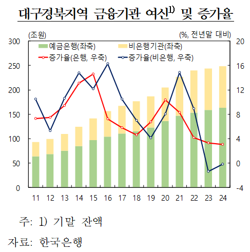 한국은행 대구경북본부. 매일신문 DB