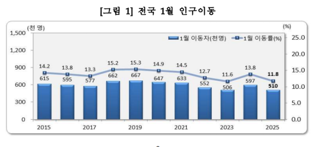 전국 1월 인구이동. 통계청