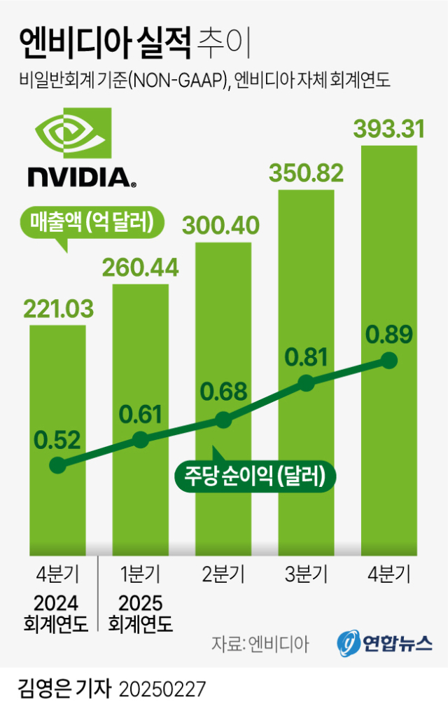 엔비디아 실적 추이