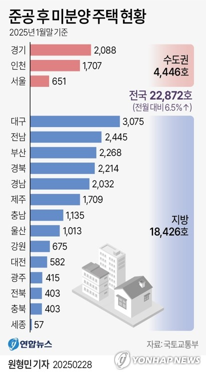 [그래픽] 준공 후 미분양 주택 현황 (서울=연합뉴스) 원형민 기자 = 국토교통부가 28일 발표한 