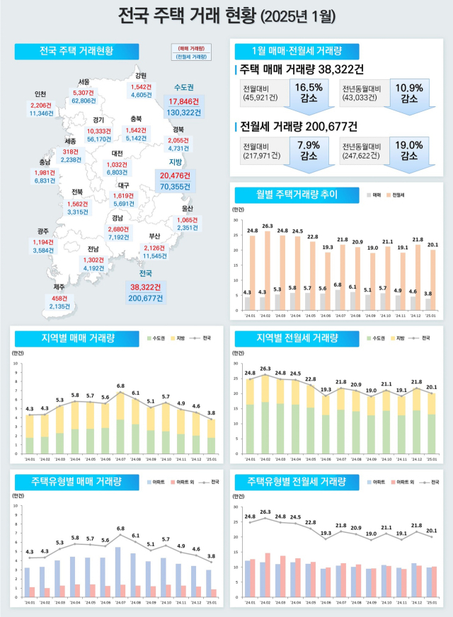 2025년 1월 주택거래현황. 국토교통부 제공