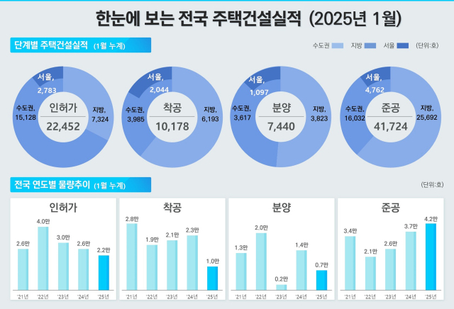 1월 주택건설실적. 국토교통부 제공