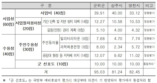 평가위원회가 실시한 후보지별 평가결과. 대구시 제공