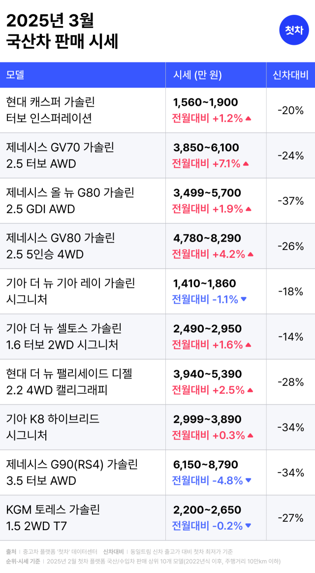 첫차의 3월 국산차 판매 시세. 첫차 제공