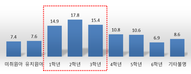 학년별 어린이 보호구역 어린이 보행사상자(사망+부상) 비율(%). 한국도로교통공단 제공