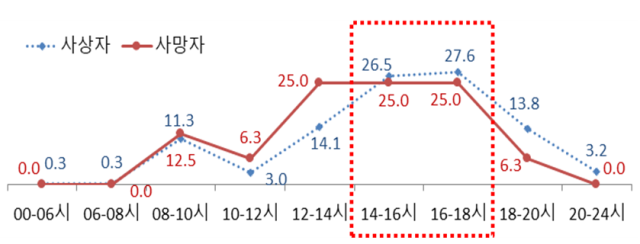 2019~2023년 시간대별 어린이 보호구역 내 어린이 보행사상자(사망+부상) 및 사망자 비율(%). 한국도로교통공단 제공