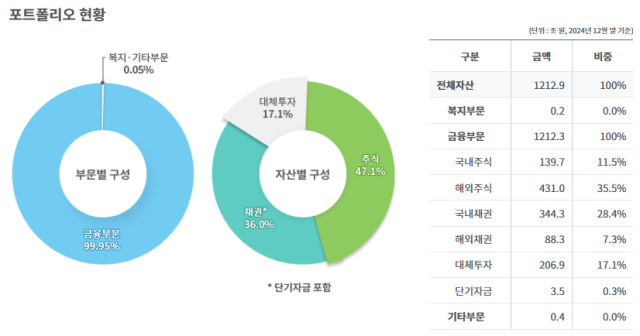 국민연금기금 투자 포트폴리오 현황. 국민연금 제공