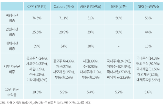 국내외 연기금의 투자 포트폴리오 현황. 자본시장연구원 제공