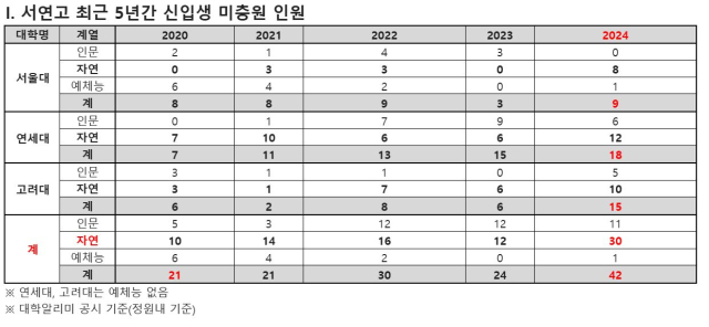 서울대·연세대·고려대 최근 5년간 신입생 미충원 인원. 종로학원 제공