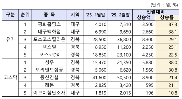 지난달 말 지역 상장법인의 시장별 주가상승률 상위 종목. 한국거래소 대구혁신성장센터 제공