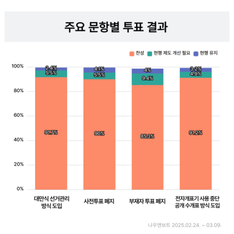 엘림넷 온라인 투표 플랫폼 나우앤보트 제공