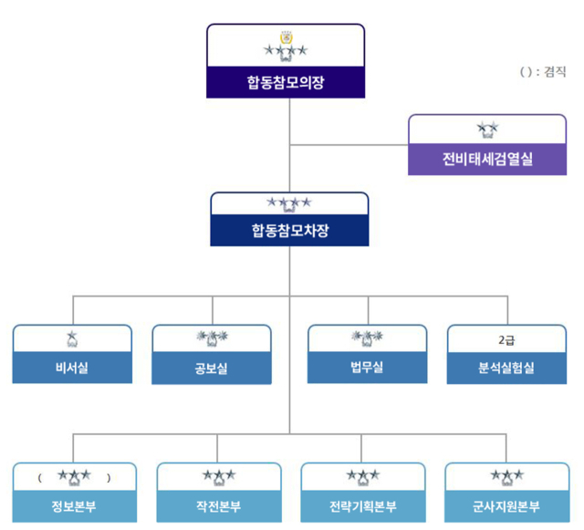 합동참모본부 조직도.합참 홈페이지