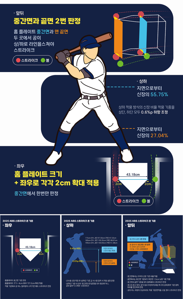 2025시즌 수정된 자동투구판정시스템(ABS)의 스트라이크존. KBO 제공