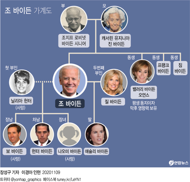 조 바이든 전 대통령의 가계도. 연합뉴스