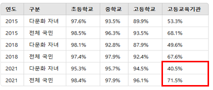 다문화 학생들의 고등교육기관 취학률. 여성가족부 제공