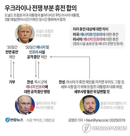 러시아와 우크라이나, 중재에 나선 미국 등 3국이 18일(현지시간) 에너지 및 인프라 시설에 대한 상호 공격을 30일간 중단하는 부분적 휴전안 추진에 원칙적으로 뜻을 같이했다. 연합뉴스