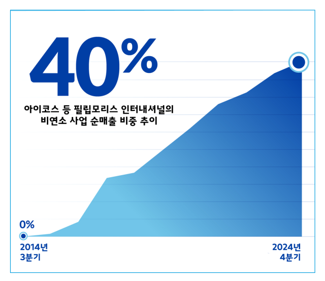 필립모리스 인터내셔널의 비연소 사업 매출 비중 추이. 필립모리스 인터내셔널 제공