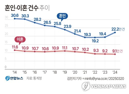 [그래픽] 혼인·이혼 건수 추이 (서울=연합뉴스) 김민지 기자 = 통계청이 20일 발표한 \