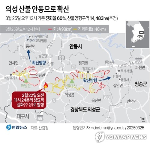 경북 의성군 산불 발생 나흘째인 25일 의성군 단촌면 하화1리에 강풍에 날아온 산불 불씨로 인한 화재가 발생해 있다. 연합뉴스