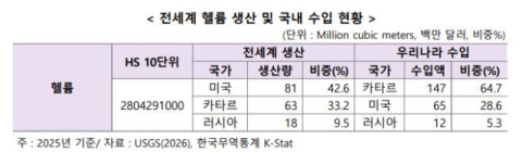 65% 카타르 수입 헬륨 위기…첨단산업 공급망 '경고등'